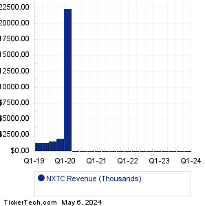 NXTC Past Revenue