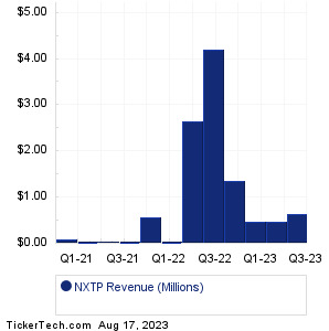 NXTP Past Revenue