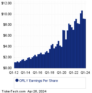 O'Reilly Automotive Past Earnings