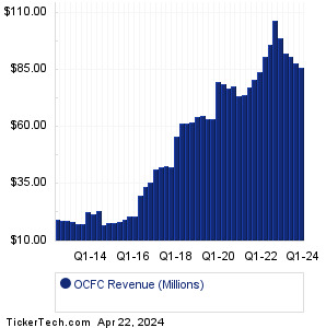 OceanFirst Financial Past Revenue
