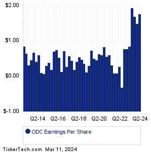 ODC Past Earnings