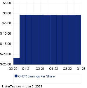 ONCR Past Earnings