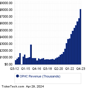 OPHC Past Revenue