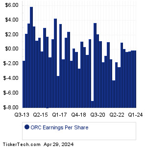 ORC Past Earnings