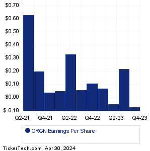 ORGN Past Earnings