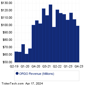 ORGO Past Revenue