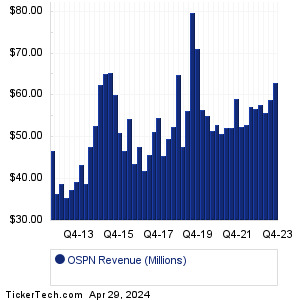 OSPN Past Revenue