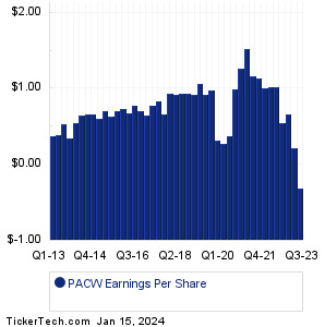 PacWest Banc Past Earnings