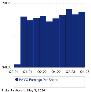 PAYO Past Earnings