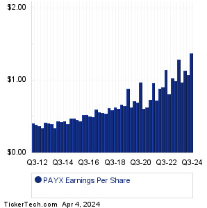 PAYX Past Earnings