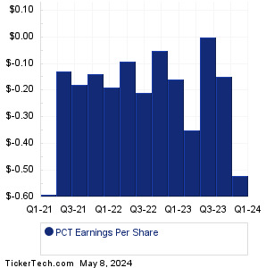 PCT Past Earnings