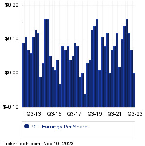 PCTI Past Earnings