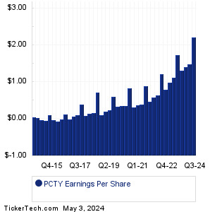 PCTY Past Earnings