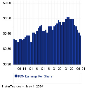 PDM Past Earnings