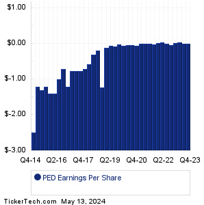 PED Past Earnings