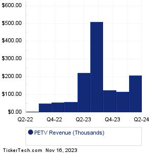 PETV Past Revenue
