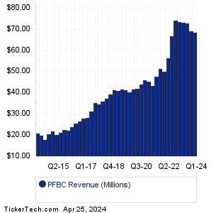 PFBC Past Revenue