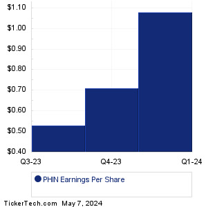 PHIN Past Earnings