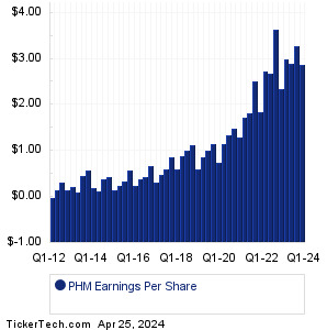 PHM Past Earnings