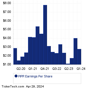 PIPR Past Earnings