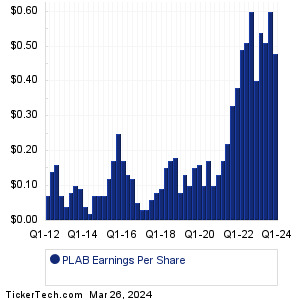 PLAB Past Earnings