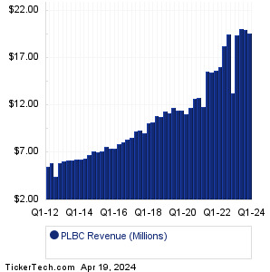 PLBC Past Revenue