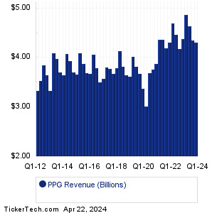 PPG Past Revenue