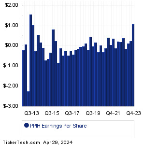 PPIH Past Earnings