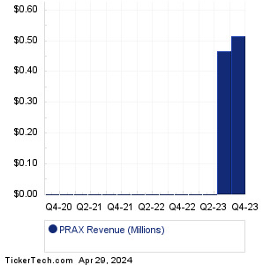 PRAX Past Revenue