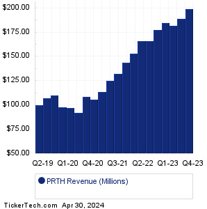PRTH Past Revenue