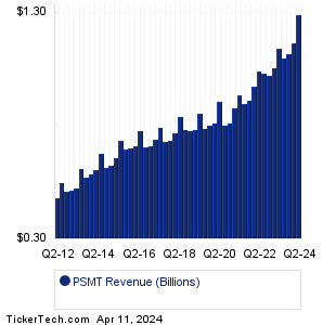 PSMT Past Revenue