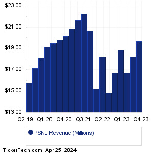 PSNL Past Revenue