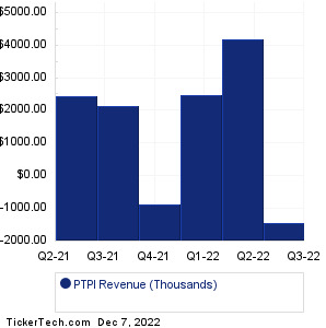 PTPI Past Revenue