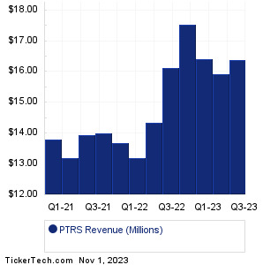 PTRS Past Revenue