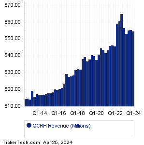 QCRH Past Revenue