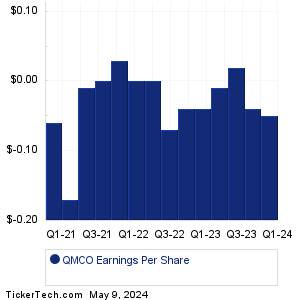 QMCO Past Earnings