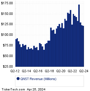 QNST Past Revenue
