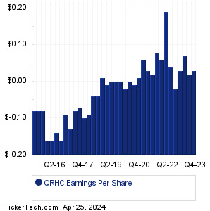 QRHC Past Earnings