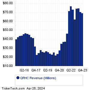QRHC Past Revenue