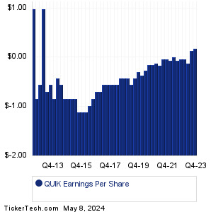 QuickLogic Past Earnings