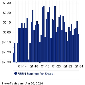 RBBN Past Earnings