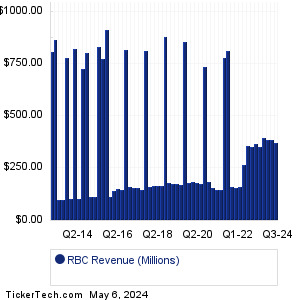 RBC Bearings Past Revenue