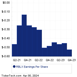 RBLX Past Earnings