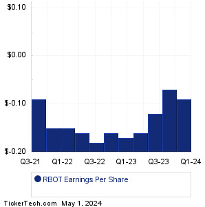 RBOT Past Earnings