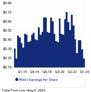 RE/MAX Hldgs Past Earnings