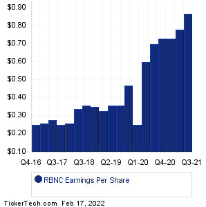 Reliant Bancorp Past Earnings
