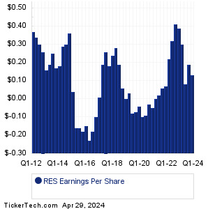 RES Past Earnings