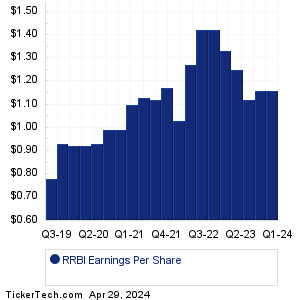 RRBI Past Earnings