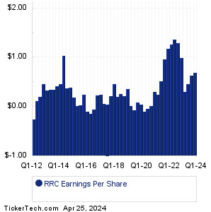 RRC Past Earnings