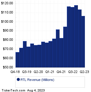 RTL Past Revenue